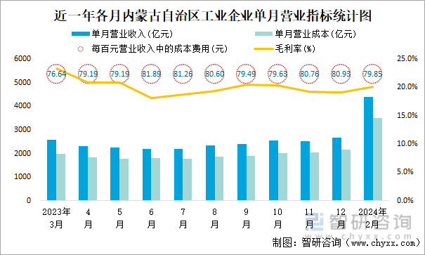 近一年各月内蒙古自治区工业企业单月营业指标统计图