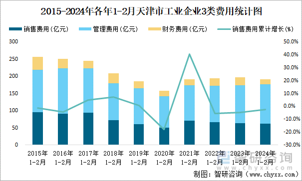 2015-2024年各年1-2月天津市工业企业3类费用统计图