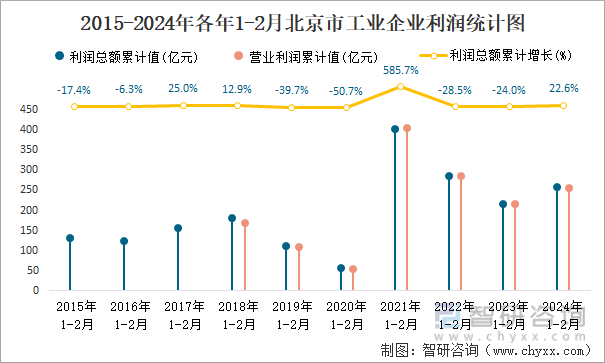2015-2024年各年1-2月北京市工业企业利润统计图