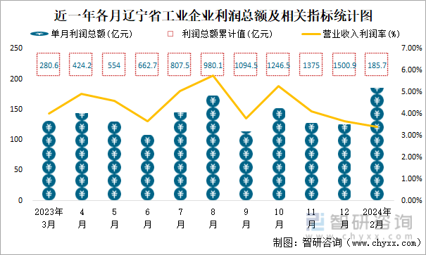 近一年各月辽宁省工业企业利润总额及相关指标统计图