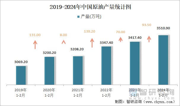 2019-2024年中国原油产量统计图