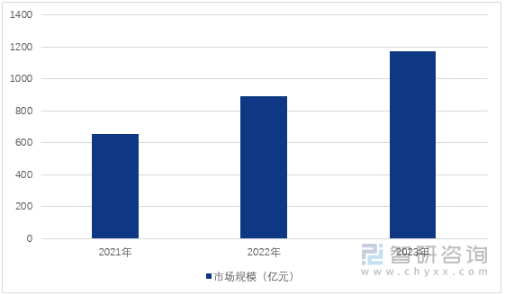 图1：2021-2023年中国民用无人机市场规模