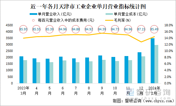 近一年各月天津市工业企业单月营业指标统计图
