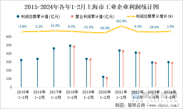 2015-2024年各年1-2月上海市工业企业利润统计图