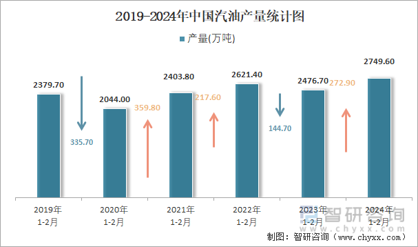 2019-2024年中国汽油产量统计图