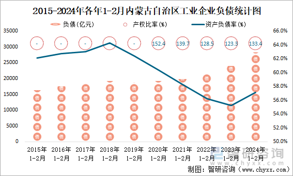 2015-2024年各年1-2月内蒙古自治区工业企业负债统计图