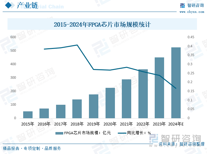 2015-2024年FPGA芯片市场规模统计