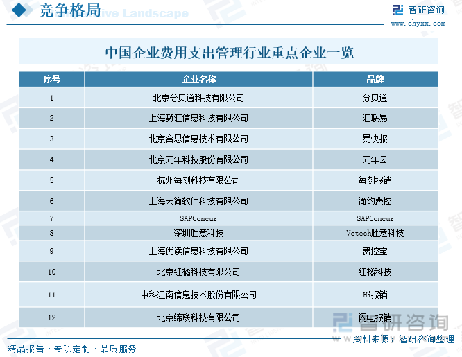 中国企业费用支出管理行业重点企业一览
