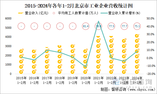 2015-2024年各年1-2月北京市工业企业营收统计图