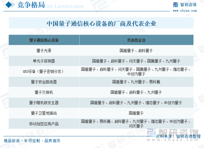 中国量子通信核心设备的厂商及代表企业