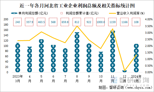 近一年各月河北省工业企业利润总额及相关指标统计图