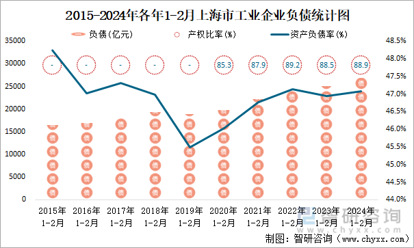 2015-2024年各年1-2月上海市工业企业负债统计图