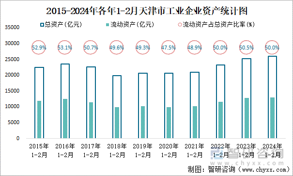 2015-2024年各年1-2月天津市工业企业资产统计图