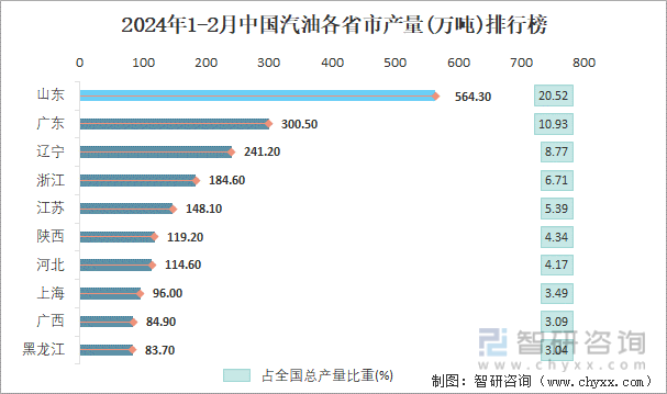 2024年1-2月中国汽油各省市产量排行榜