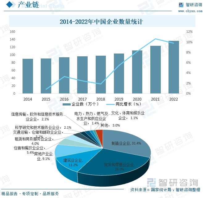 2014-2022年中国企业数量统计