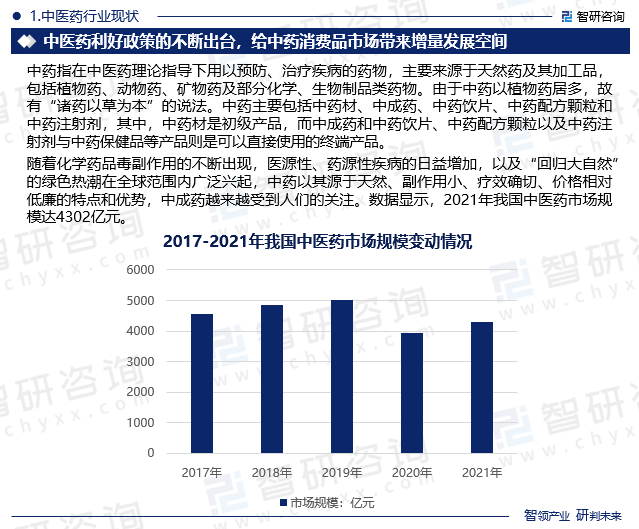 中医药行业现状