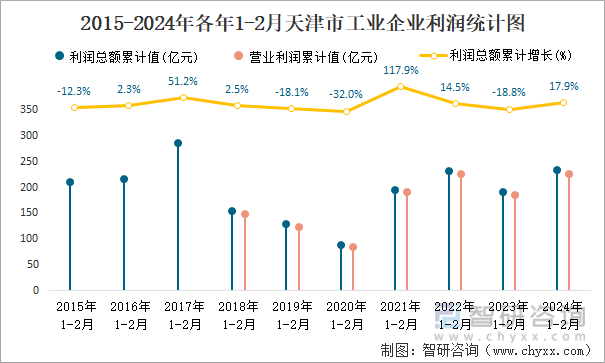 2015-2024年各年1-2月天津市工业企业利润统计图