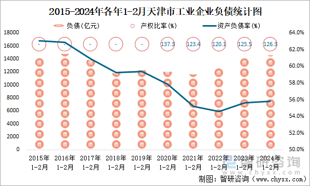 2015-2024年各年1-2月天津市工业企业负债统计图