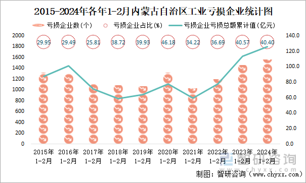 2015-2024年各年1-2月内蒙古自治区工业亏损企业统计图