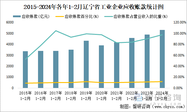 2015-2024年各年1-2月辽宁省工业企业应收账款统计图