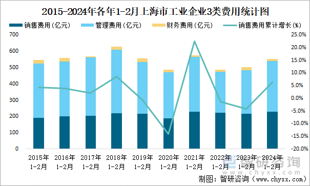 2015-2024年各年1-2月上海市工业企业3类费用统计图