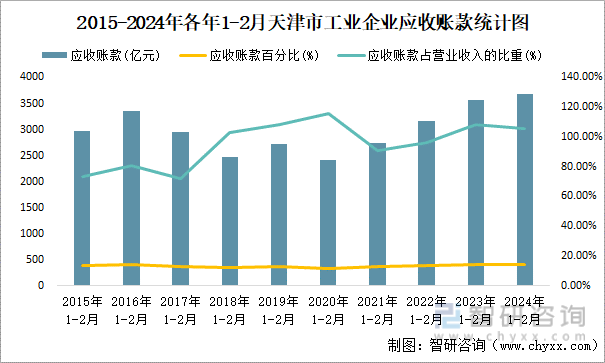 2015-2024年各年1-2月天津市工业企业应收账款统计图