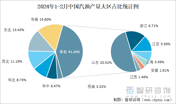 2024年1-2月中国汽油产量大区占比统计图