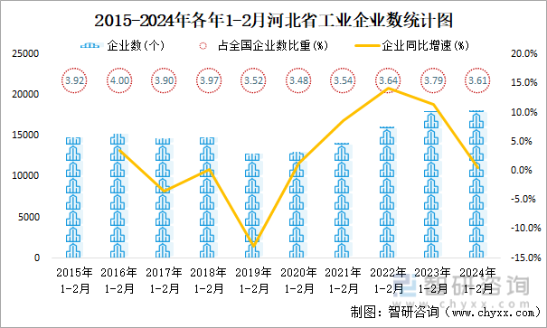 2015-2024年各年1-2月河北省工业企业数统计图