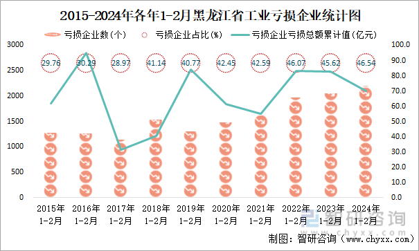 2015-2024年各年1-2月黑龙江省工业亏损企业统计图