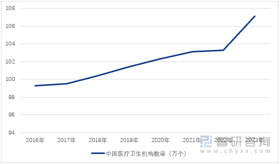 图1：2016年-2023年中国医疗卫生机构数量