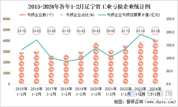 2015-2024年各年1-2月辽宁省工业亏损企业统计图