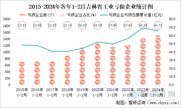 2015-2024年各年1-2月吉林省工业亏损企业统计图