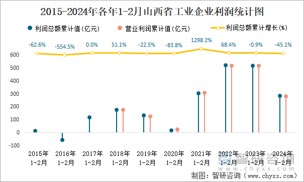 2015-2024年各年1-2月山西省工业企业利润统计图