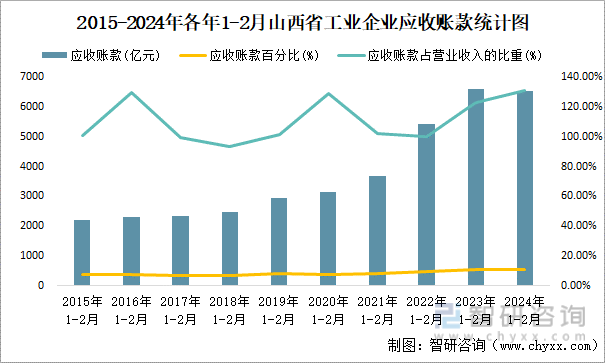 2015-2024年各年1-2月山西省工业企业应收账款统计图