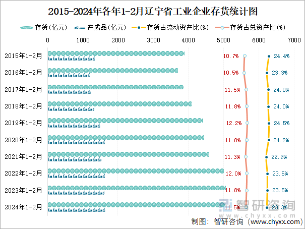 2015-2024年各年1-2月辽宁省工业企业存货统计图