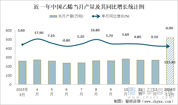 近一年中国乙烯当月产量及其同比增长统计图