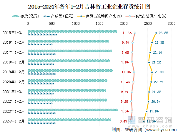 2015-2024年各年1-2月吉林省工业企业存货统计图
