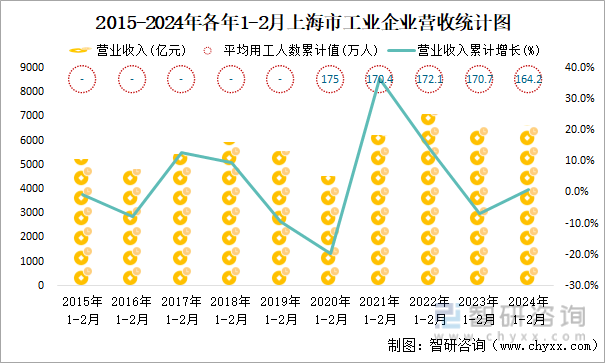 2015-2024年各年1-2月上海市工业企业营收统计图