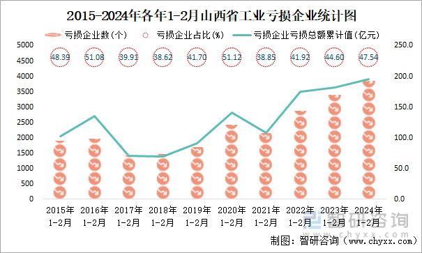 2015-2024年各年1-2月山西省工业亏损企业统计图