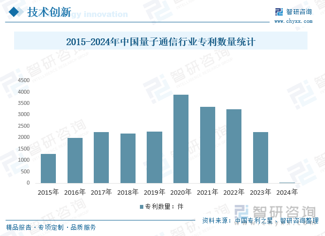 2015-2024年中国量子通信行业专利数量统计