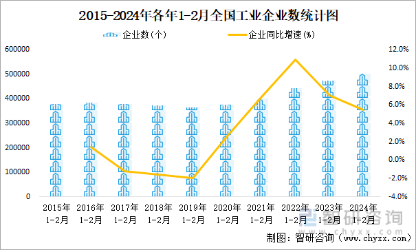 2015-2024年各年1-2月全国工业企业数统计图