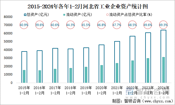 2015-2024年各年1-2月河北省工业企业资产统计图