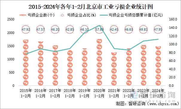 2015-2024年各年1-2月北京市工业亏损企业统计图