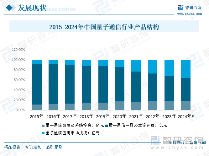 2015-2024年中国量子通信行业产品结构