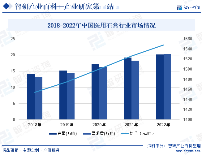 2018-2022年中国医用石膏行业市场情况