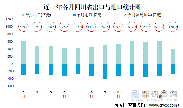 近一年各月四川省出口与进口统计图