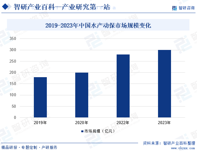 2019-2023年中国水产动保市场规模变化