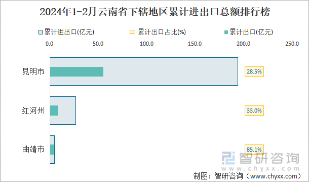 2024年1-2月云南省下辖地区累计进出口总额排行榜