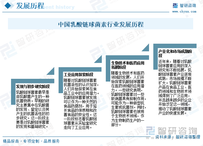 中国乳酸链球菌素行业发展历程