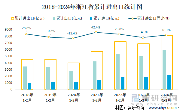 2018-2024年浙江省累计进出口统计图